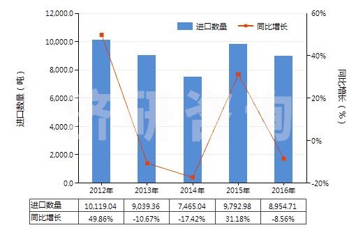 2012-2016年中國正辛醇(HS29051610)進口量及增速統(tǒng)計